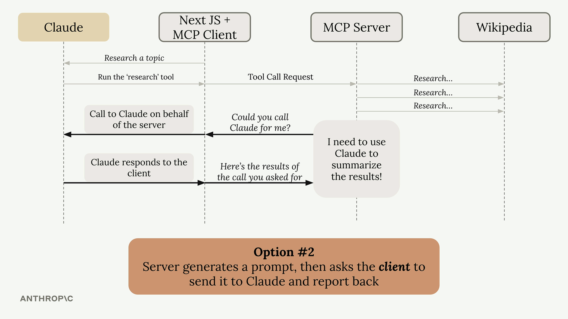 Sequence diagram of Option 2: the MCP server generates a prompt and asks the MCP client "Could you call Claude for me?", the client calls Claude on the server's behalf and returns the results of the call