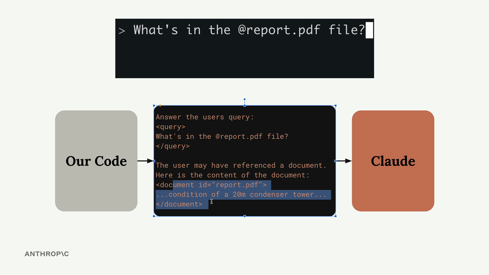 Diagram of a user asking "What's in the @report.pdf file?" — our code wraps the query in a prompt for Claude with the referenced document's contents injected inside a document tag