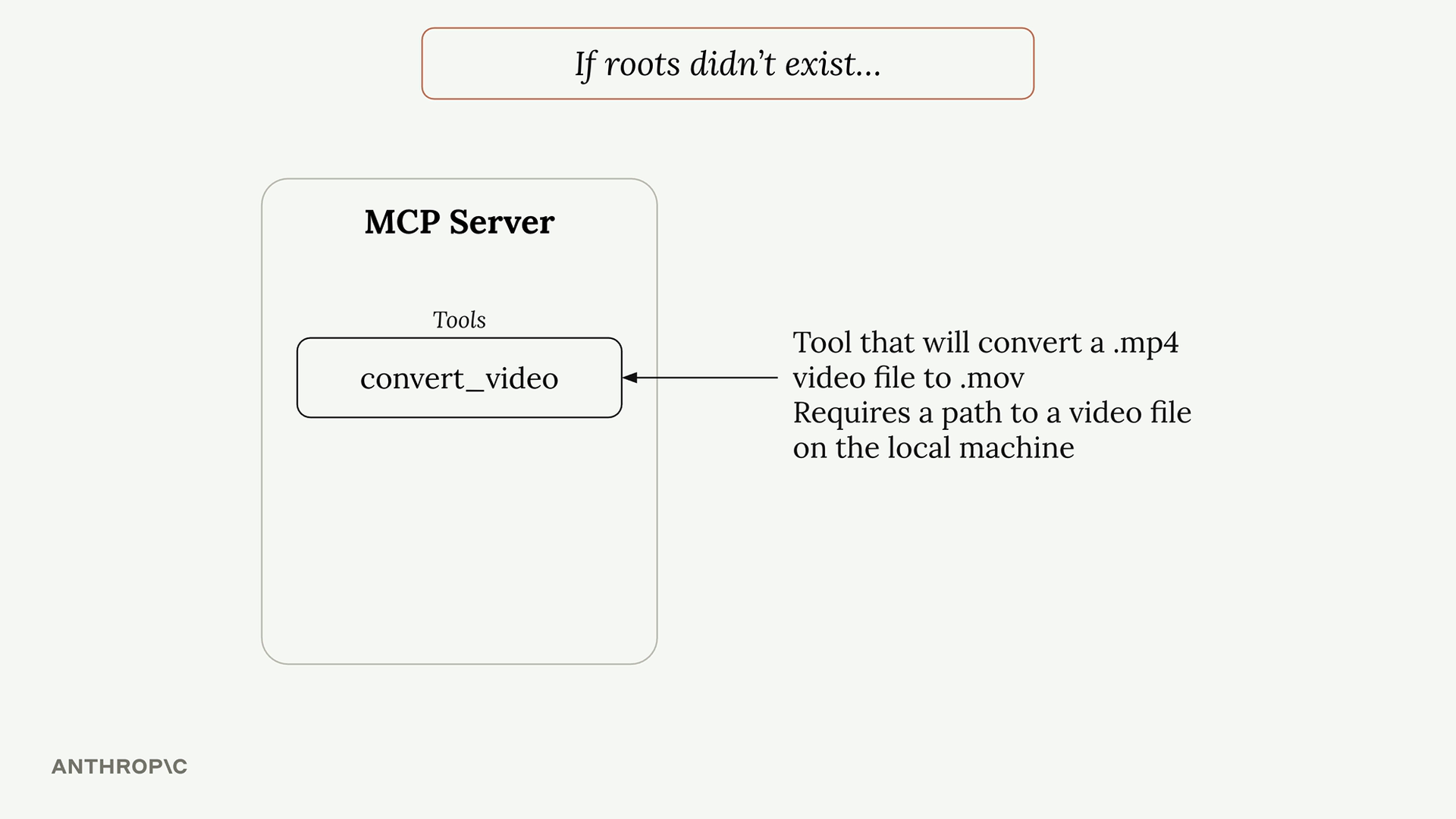 Diagram titled "If roots didn't exist...": an MCP server exposes a convert_video tool that converts a .mp4 video file to .mov and requires a path to a video file on the local machine