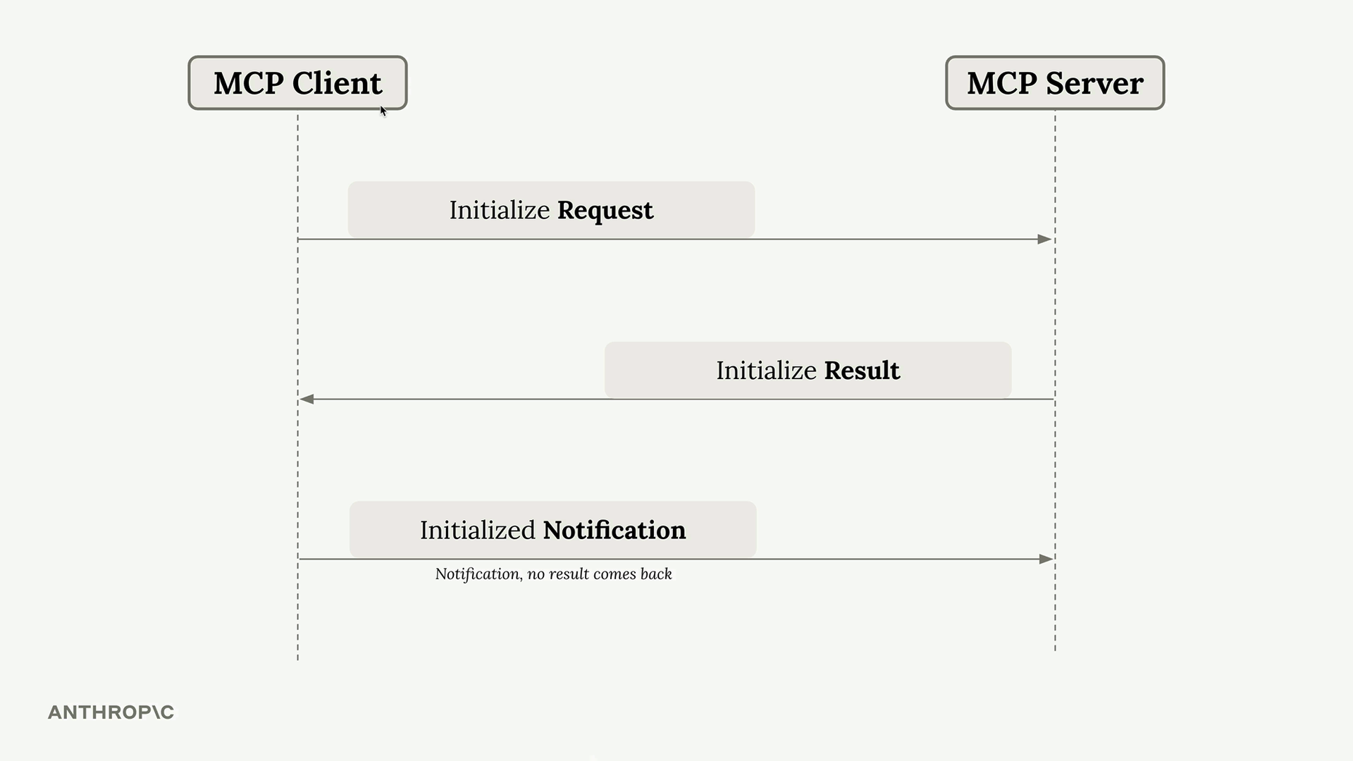 Sequence diagram of the MCP handshake: the client sends an Initialize Request to the server, the server replies with an Initialize Result, then the client sends an Initialized Notification for which no result comes back