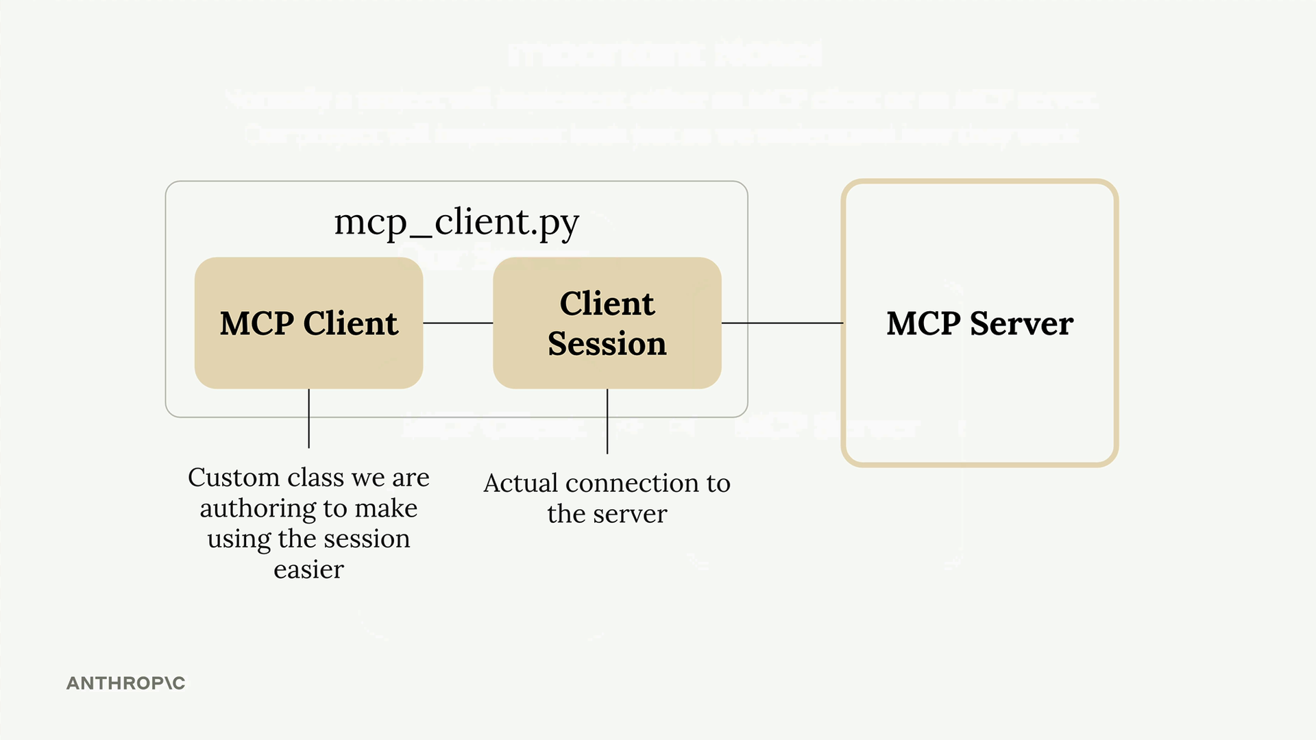 Diagram of mcp_client.py containing the MCP Client, a custom class we author to make using the session easier, and the Client Session, the actual connection to the MCP server
