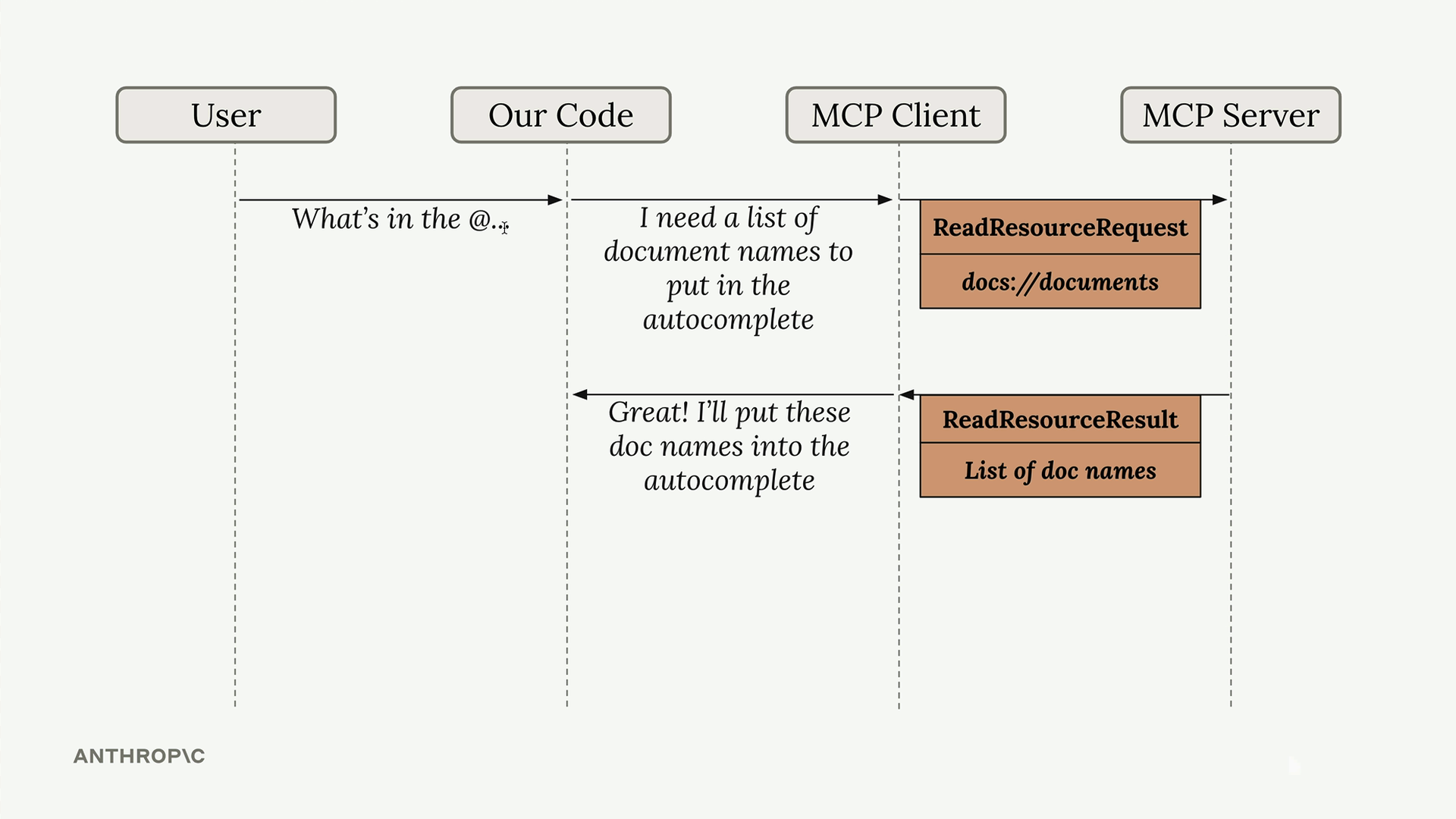 Sequence diagram: the user types "What's in the @…", our code asks the MCP client for a list of document names for the autocomplete, and the client sends a ReadResourceRequest with the docs://documents URI to the MCP server