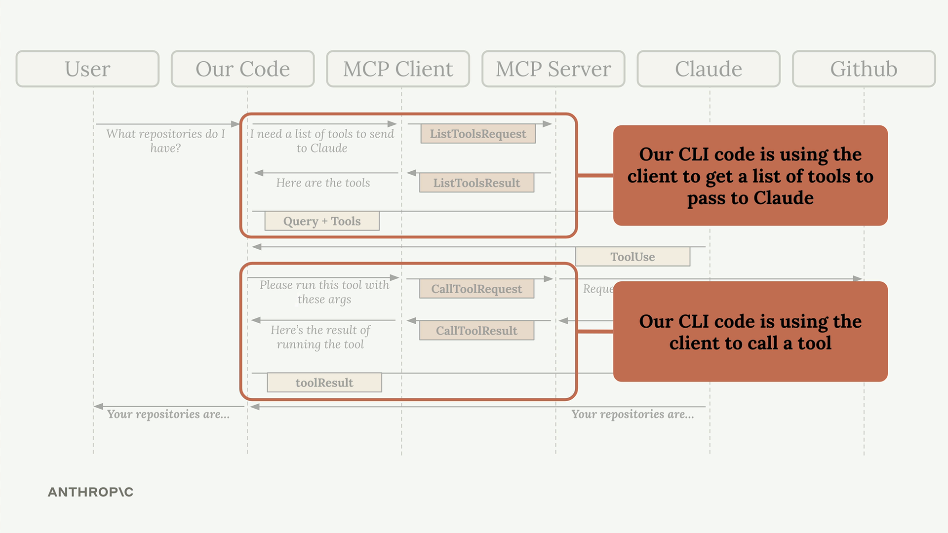 Sequence diagram of the application flow with callouts highlighting where our CLI code uses the client to get a list of tools to pass to Claude and where it uses the client to call a tool