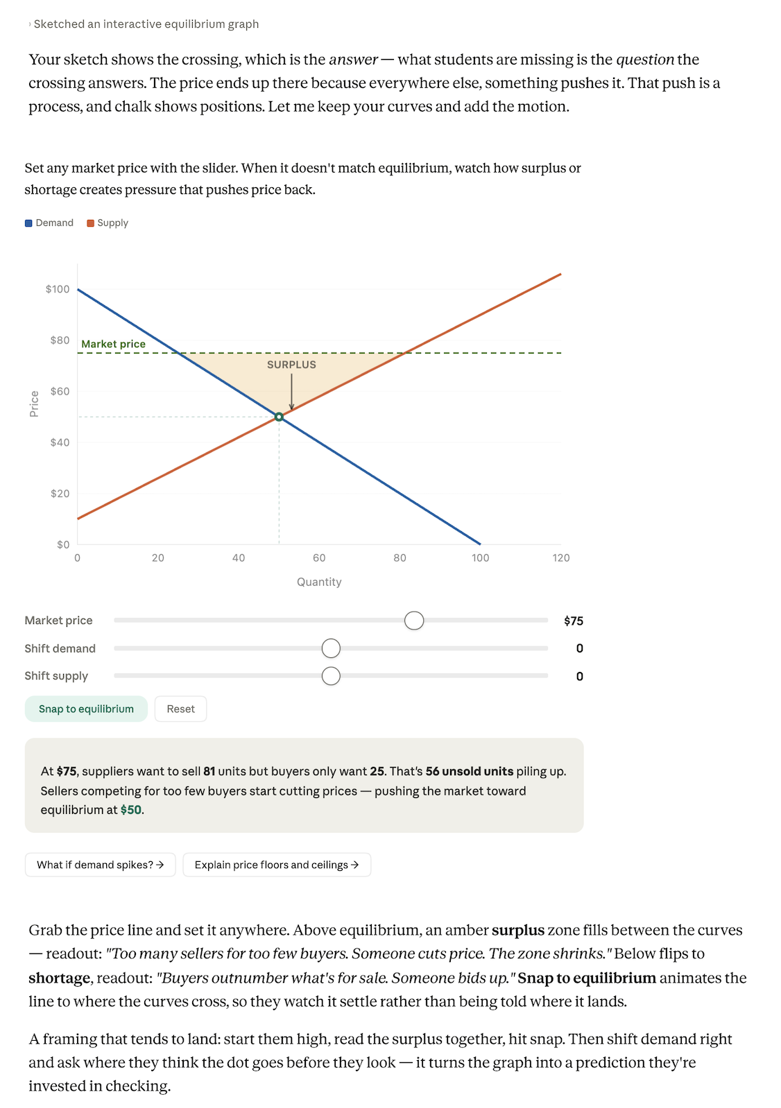 Claude's response with an interactive supply and demand graph: crossing supply and demand curves with a shaded surplus zone, a market price slider with shift-demand and shift-supply controls, a Snap to equilibrium button, a readout explaining the unsold units piling up at the set price, and follow-up buttons for a demand spike and price floors and ceilings