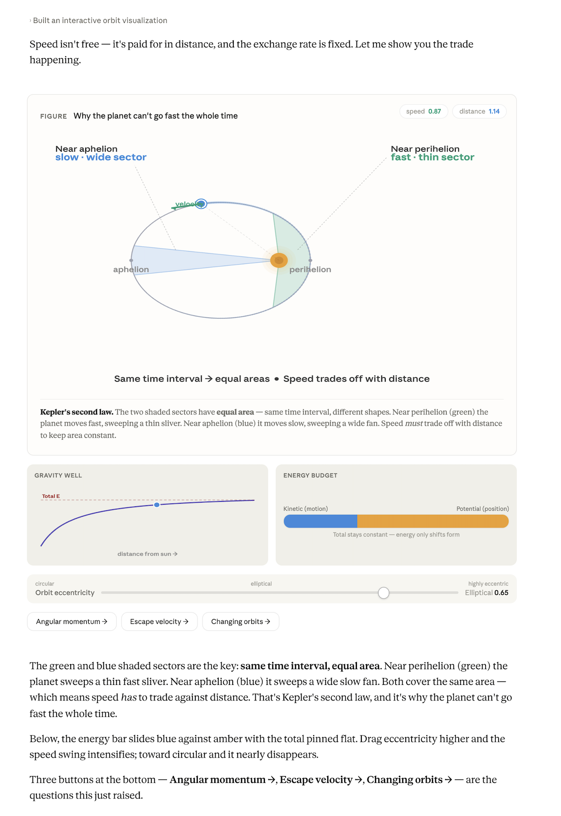 Claude's response with an interactive orbit visualization: an elliptical orbit showing equal-area sectors at aphelion and perihelion, a Kepler's second law note, gravity well and energy budget panels, an orbit eccentricity slider, and buttons for angular momentum, escape velocity, and changing orbits