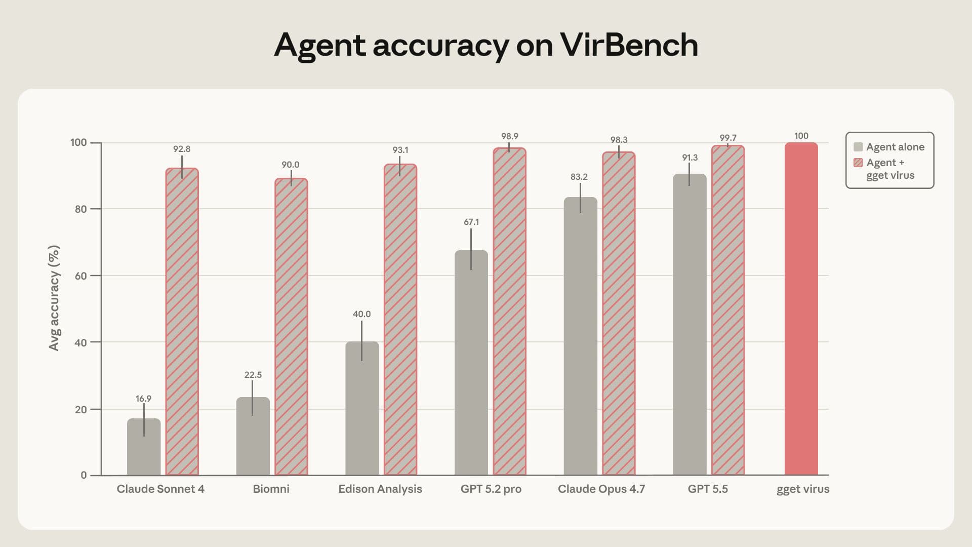 chart showing AI agent performance on the VirBench benchmark with and without gget virus.
