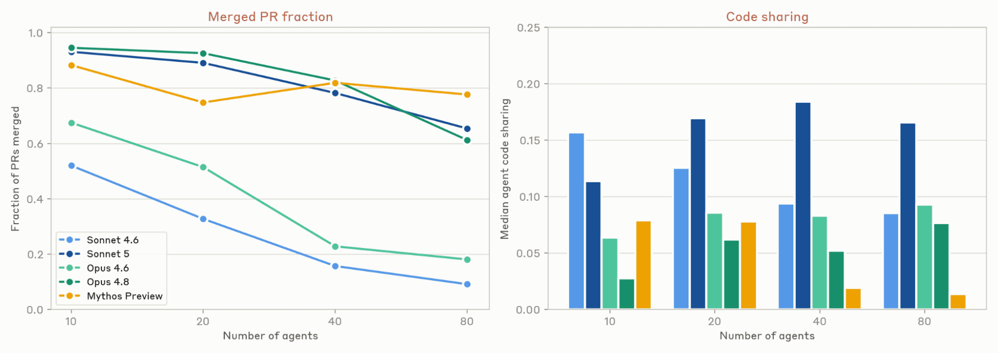 Merged PR fraction fell as agents rose from 10 to 80, steeply for Sonnet 4.6 and Opus 4.6; code sharing stayed low for all.